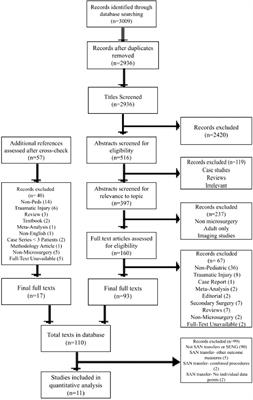 Spinal accessory nerve transfer for shoulder abduction has no benefit over supraclavicular exploration and nerve grafting in brachial plexus birth injury: a systematic review